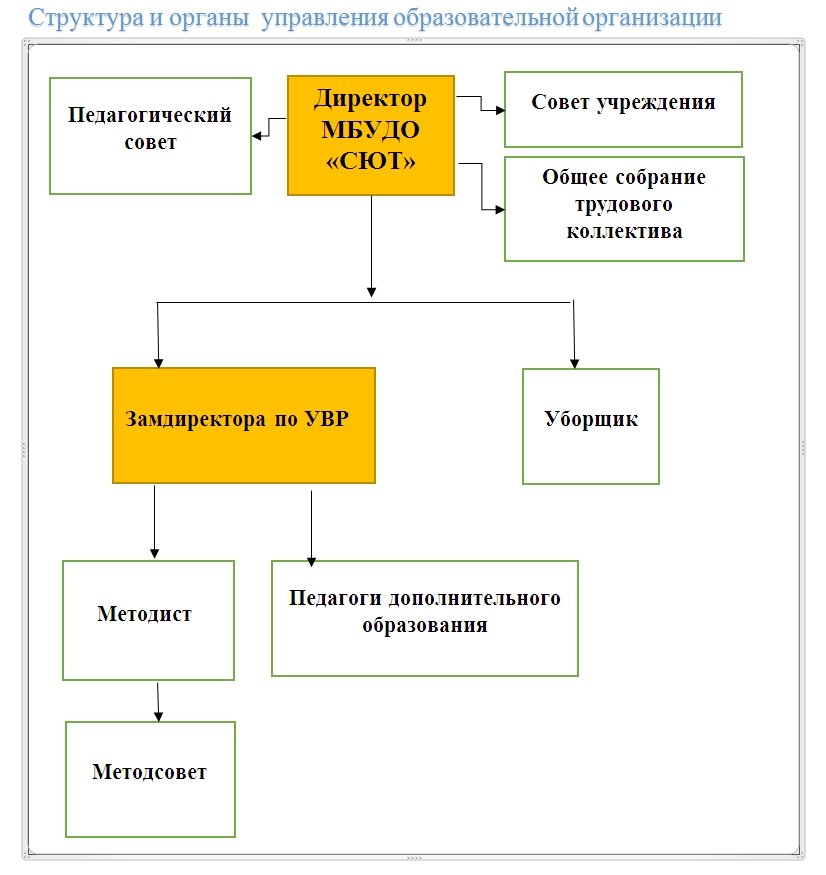 Учредитель муниципального бюджетного учреждения. Структура МБУДО СЮТ Макеевка.